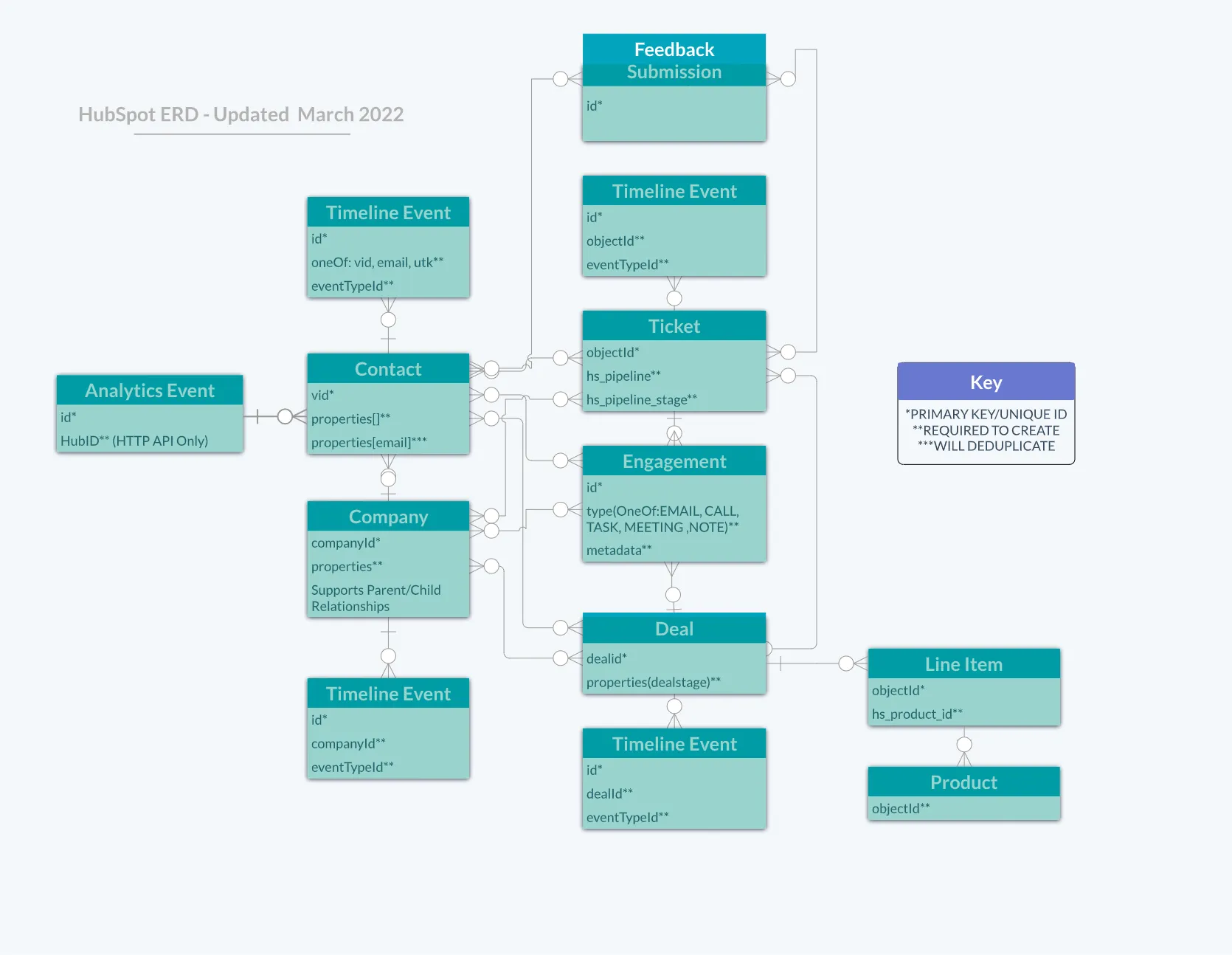 https://developers.hubspot.com/docs/api/crm/understanding-the-crm より抜粋したHubSpot ERD