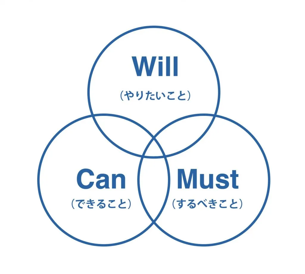 https://www.tobi-kikaku.jp/method/will-can-must より抜粋