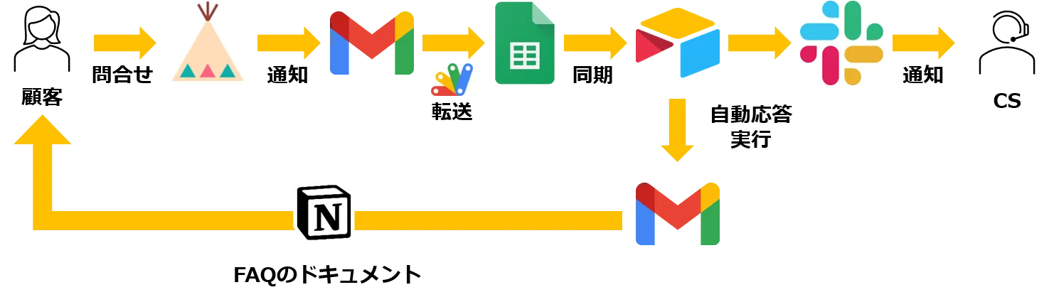 かなり強引なワークフローなのであまり美しくはない…🙁