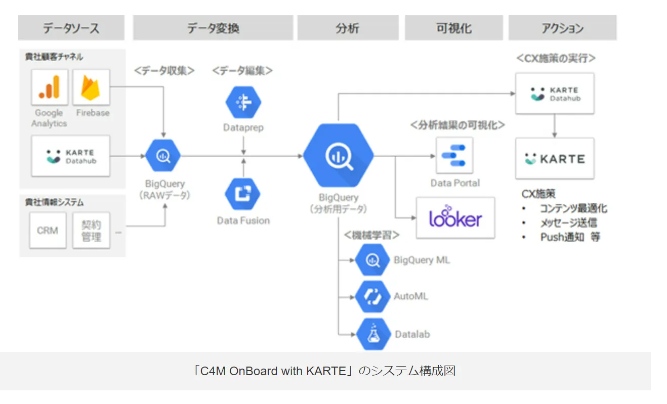 プレイドとNRIデジタル、GCPを活用したデジマやDXの支援を開始 短期間で検証プロセスを体感